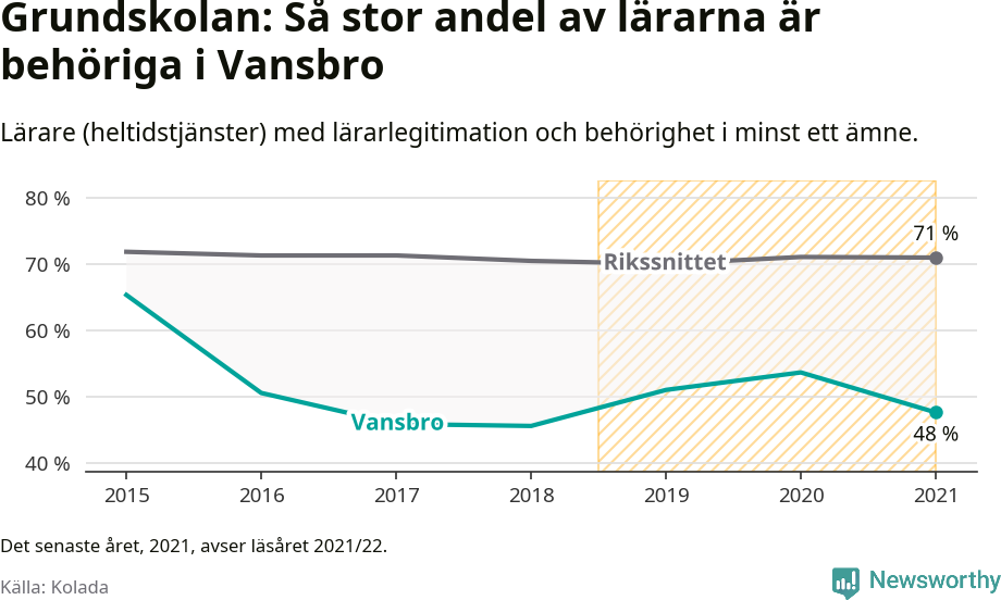 Graf: Lärarbehörighet i grundskolan i Vansbro kommun